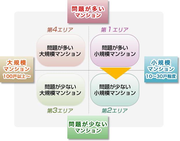 マンション管理でお困りの皆さまへ