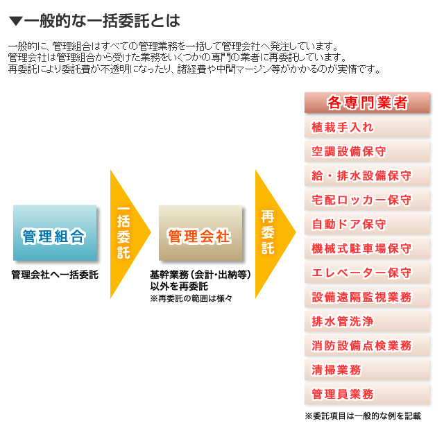 一般的な一括委託