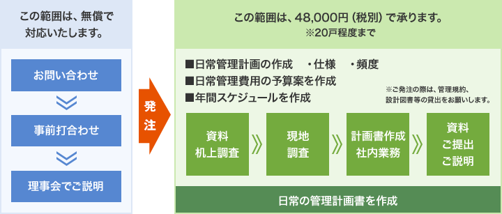 管理計画の作成について